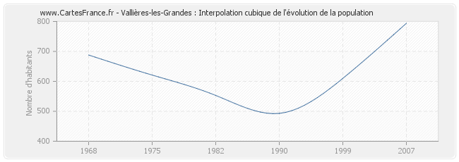 Vallières-les-Grandes : Interpolation cubique de l'évolution de la population