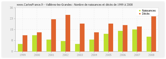 Vallières-les-Grandes : Nombre de naissances et décès de 1999 à 2008