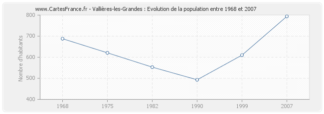 Population Vallières-les-Grandes