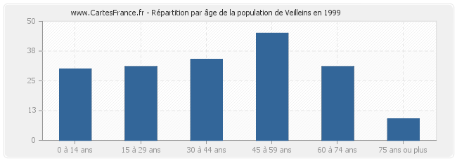 Répartition par âge de la population de Veilleins en 1999
