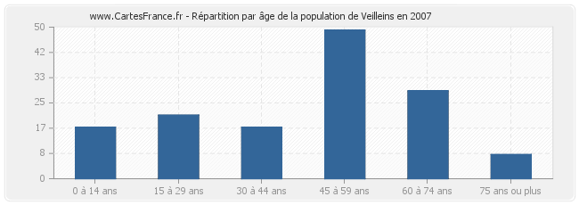Répartition par âge de la population de Veilleins en 2007