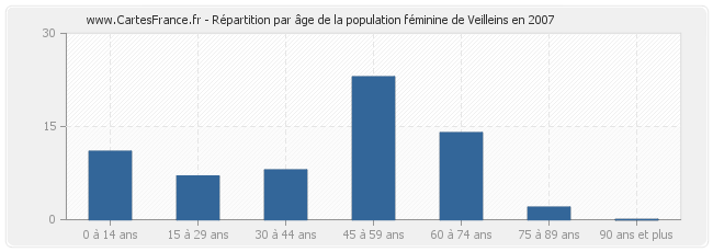 Répartition par âge de la population féminine de Veilleins en 2007