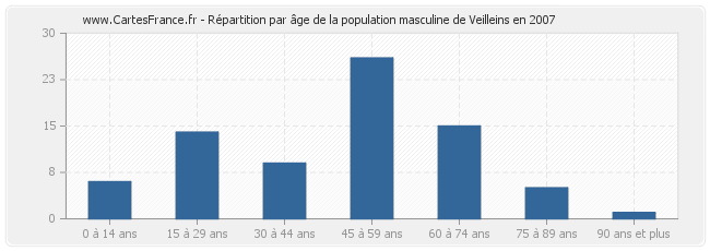 Répartition par âge de la population masculine de Veilleins en 2007