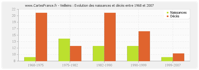 Veilleins : Evolution des naissances et décès entre 1968 et 2007