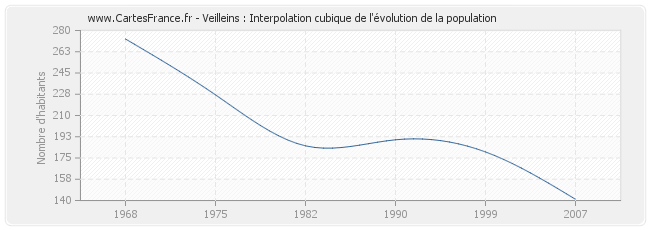 Veilleins : Interpolation cubique de l'évolution de la population