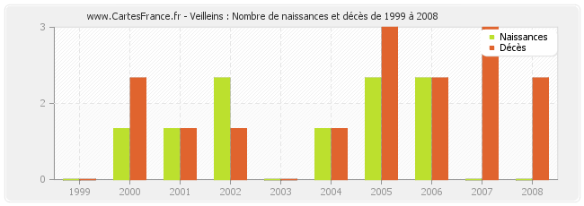 Veilleins : Nombre de naissances et décès de 1999 à 2008