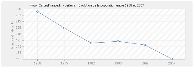 Population Veilleins