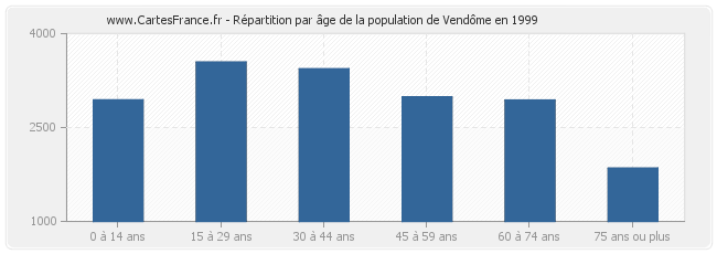 Répartition par âge de la population de Vendôme en 1999