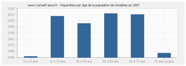 Répartition par âge de la population de Vendôme en 2007