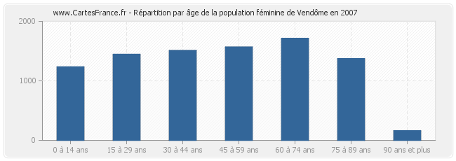 Répartition par âge de la population féminine de Vendôme en 2007
