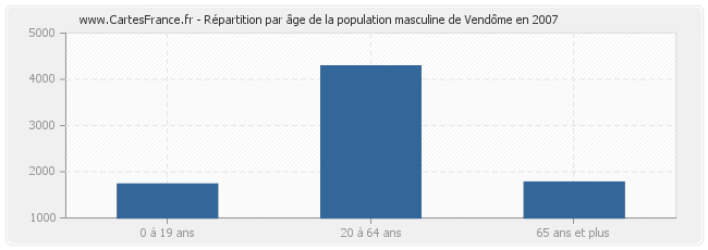 Répartition par âge de la population masculine de Vendôme en 2007