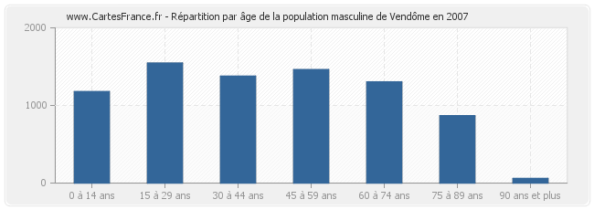 Répartition par âge de la population masculine de Vendôme en 2007