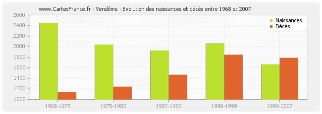 Vendôme : Evolution des naissances et décès entre 1968 et 2007