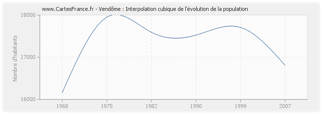 Vendôme : Interpolation cubique de l'évolution de la population