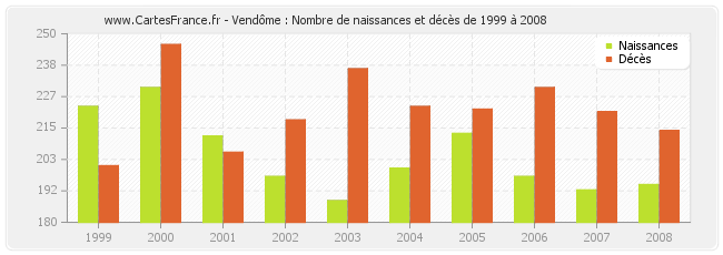 Vendôme : Nombre de naissances et décès de 1999 à 2008