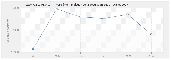 Population Vendôme