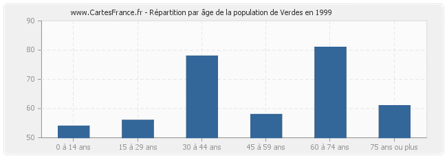 Répartition par âge de la population de Verdes en 1999