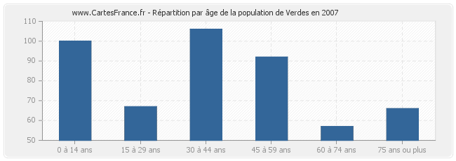 Répartition par âge de la population de Verdes en 2007
