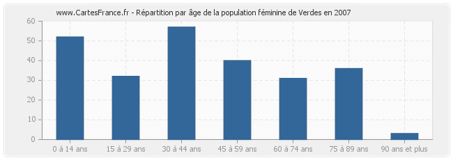 Répartition par âge de la population féminine de Verdes en 2007