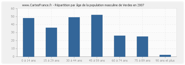 Répartition par âge de la population masculine de Verdes en 2007