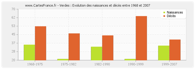 Verdes : Evolution des naissances et décès entre 1968 et 2007