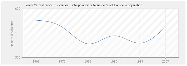 Verdes : Interpolation cubique de l'évolution de la population