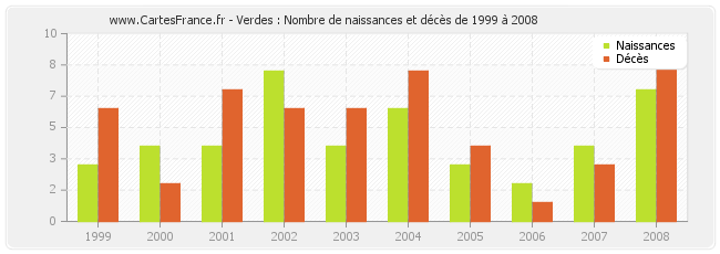 Verdes : Nombre de naissances et décès de 1999 à 2008