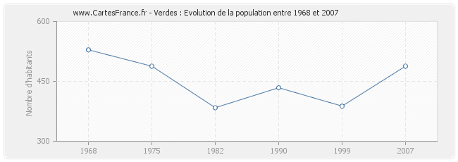 Population Verdes