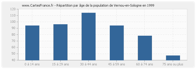 Répartition par âge de la population de Vernou-en-Sologne en 1999