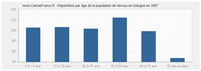 Répartition par âge de la population de Vernou-en-Sologne en 2007