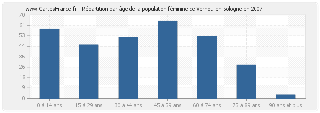 Répartition par âge de la population féminine de Vernou-en-Sologne en 2007