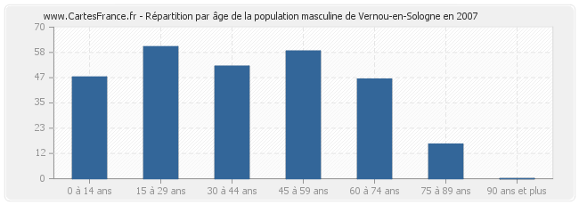 Répartition par âge de la population masculine de Vernou-en-Sologne en 2007