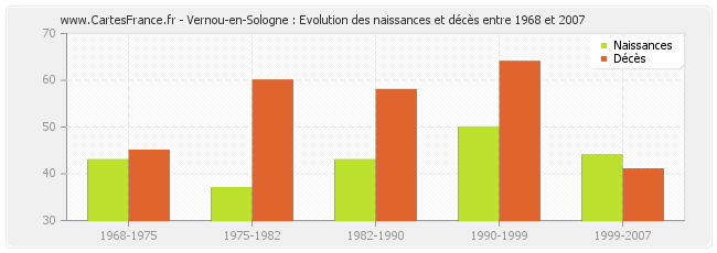 Vernou-en-Sologne : Evolution des naissances et décès entre 1968 et 2007
