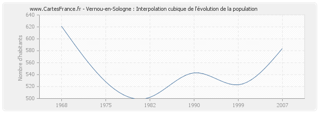 Vernou-en-Sologne : Interpolation cubique de l'évolution de la population