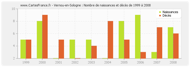 Vernou-en-Sologne : Nombre de naissances et décès de 1999 à 2008