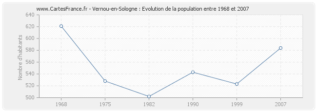 Population Vernou-en-Sologne