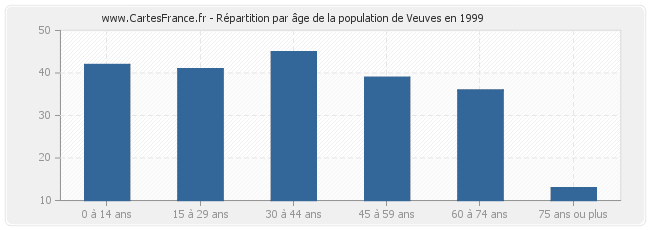 Répartition par âge de la population de Veuves en 1999