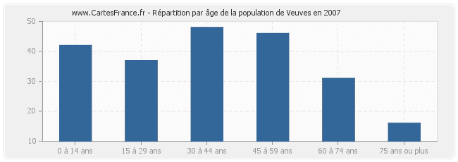 Répartition par âge de la population de Veuves en 2007