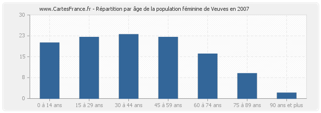 Répartition par âge de la population féminine de Veuves en 2007