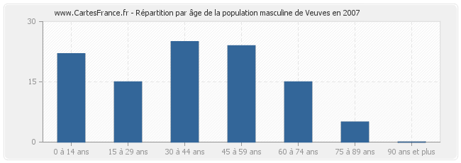 Répartition par âge de la population masculine de Veuves en 2007
