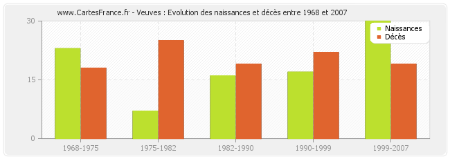 Veuves : Evolution des naissances et décès entre 1968 et 2007