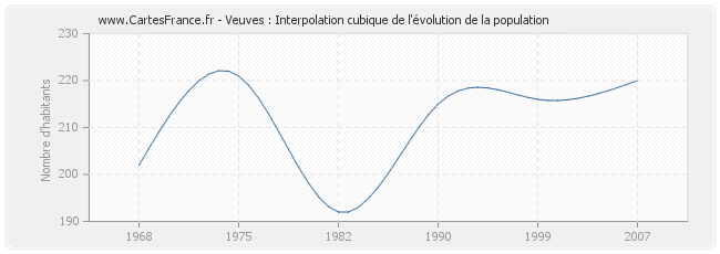 Veuves : Interpolation cubique de l'évolution de la population