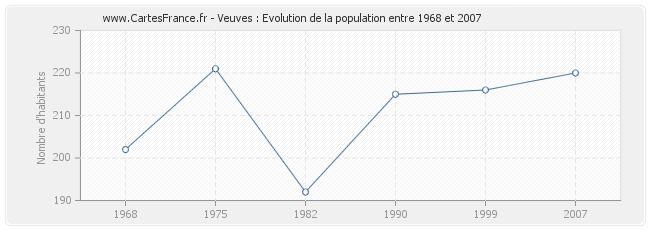 Population Veuves