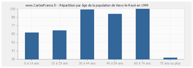 Répartition par âge de la population de Vievy-le-Rayé en 1999