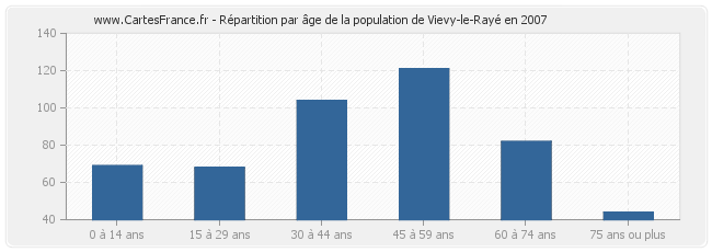Répartition par âge de la population de Vievy-le-Rayé en 2007