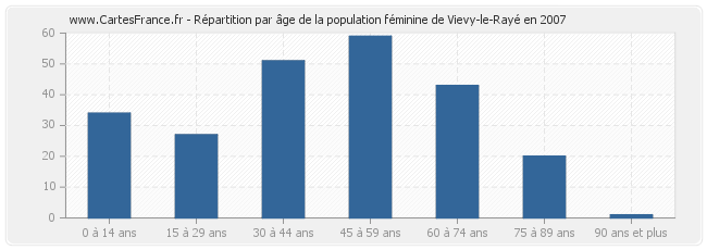 Répartition par âge de la population féminine de Vievy-le-Rayé en 2007