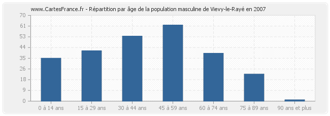 Répartition par âge de la population masculine de Vievy-le-Rayé en 2007