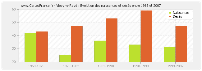 Vievy-le-Rayé : Evolution des naissances et décès entre 1968 et 2007