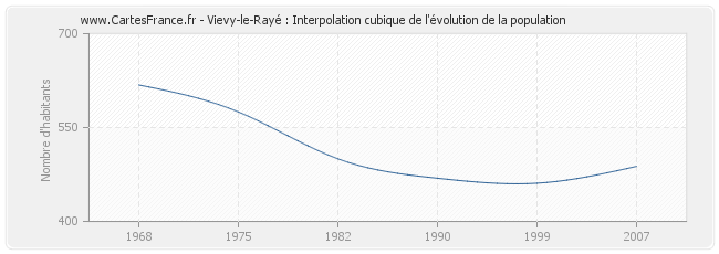 Vievy-le-Rayé : Interpolation cubique de l'évolution de la population