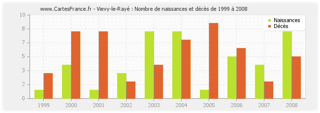 Vievy-le-Rayé : Nombre de naissances et décès de 1999 à 2008